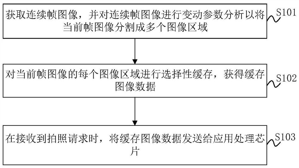 Image processing method, image processing chip, application processing chip and electronic equipment