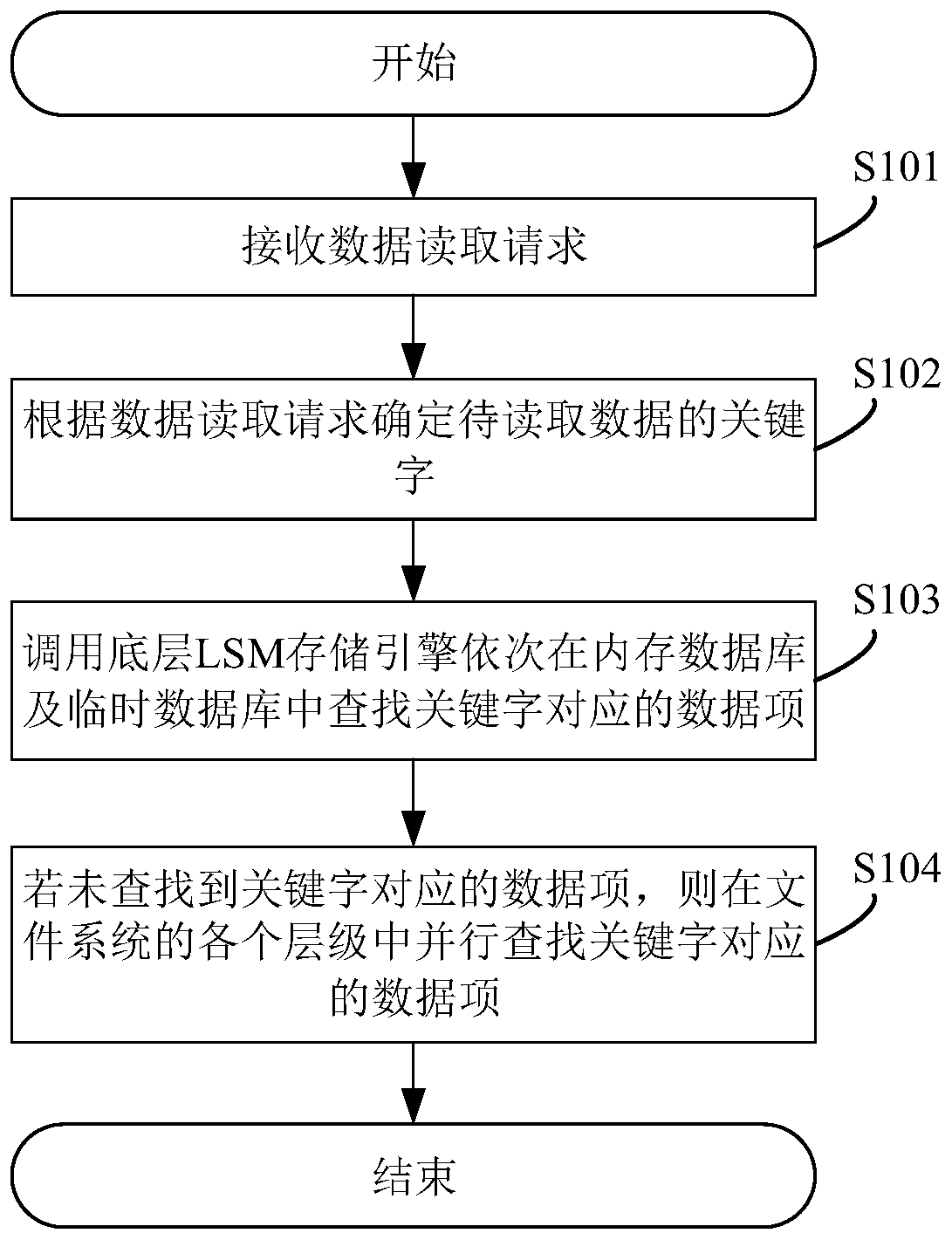 Block chain data reading method, system and device and readable storage medium