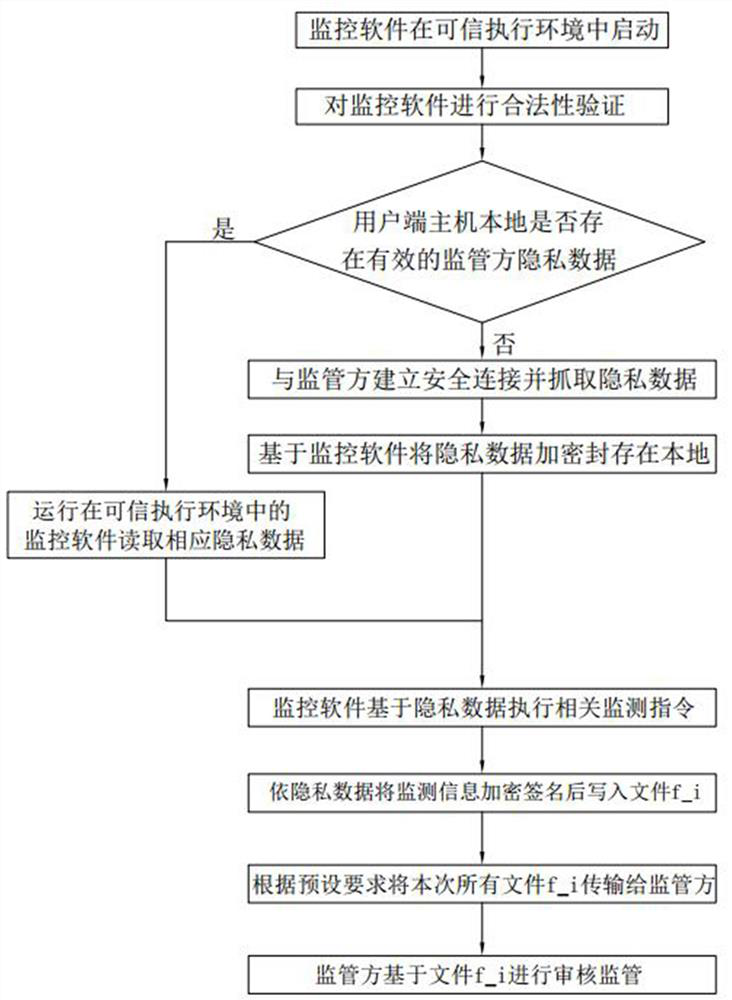 Host remote monitoring method based on chip hierarchy privacy calculation