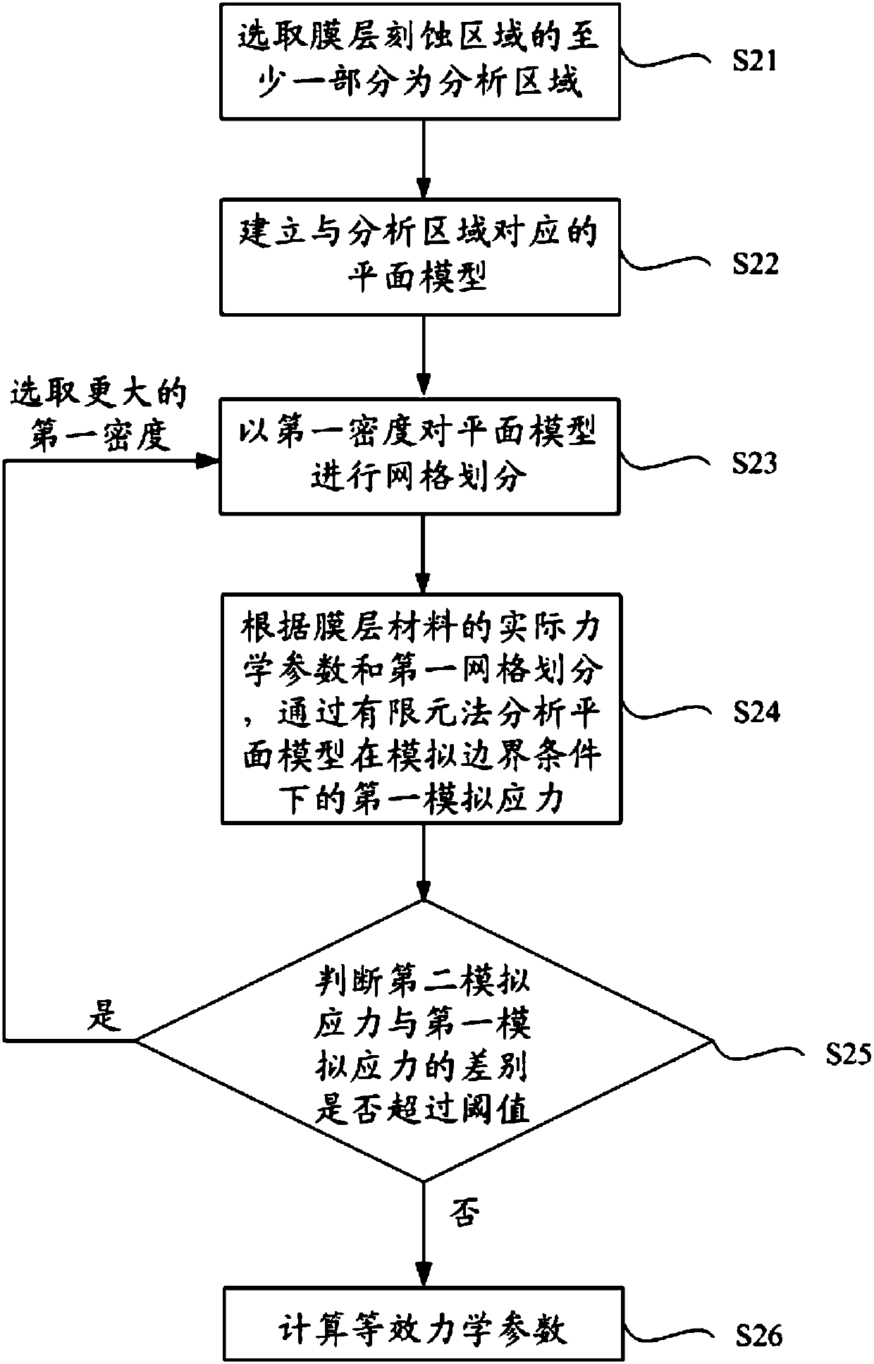 A method and device for calculating isokinetic parameters of a film layer etched area