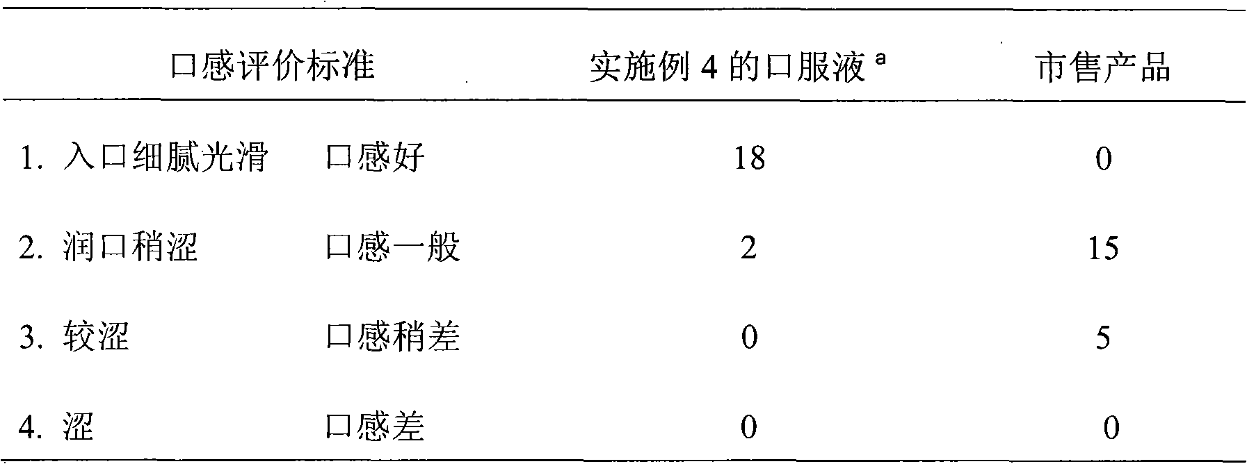 Carboxymethyl starch sodium oral solution and preparation method thereof