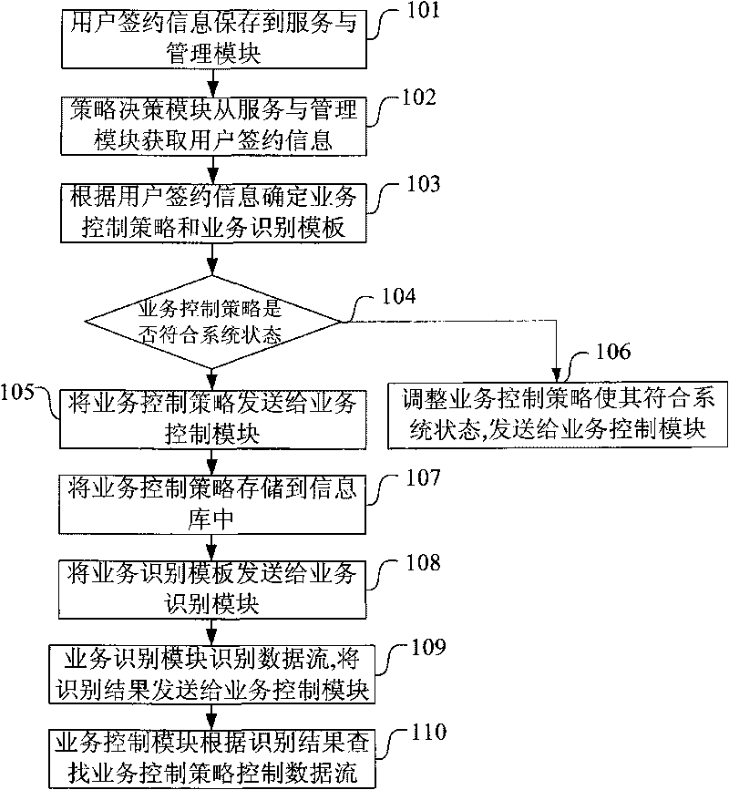 Method and system for realizing policy decision