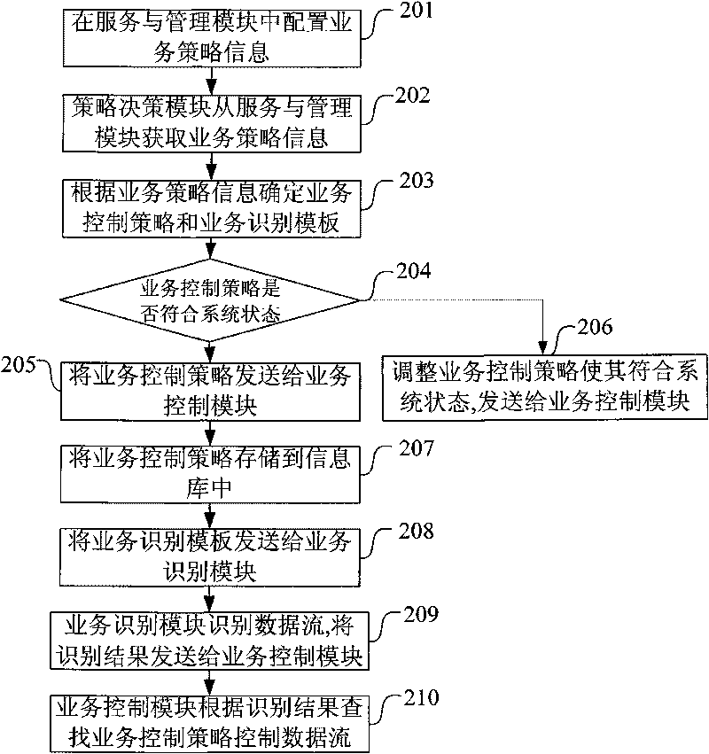 Method and system for realizing policy decision