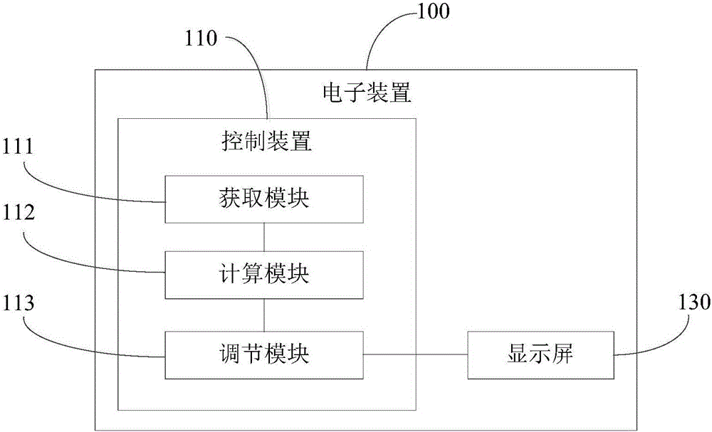 Control method, control device and electronic device