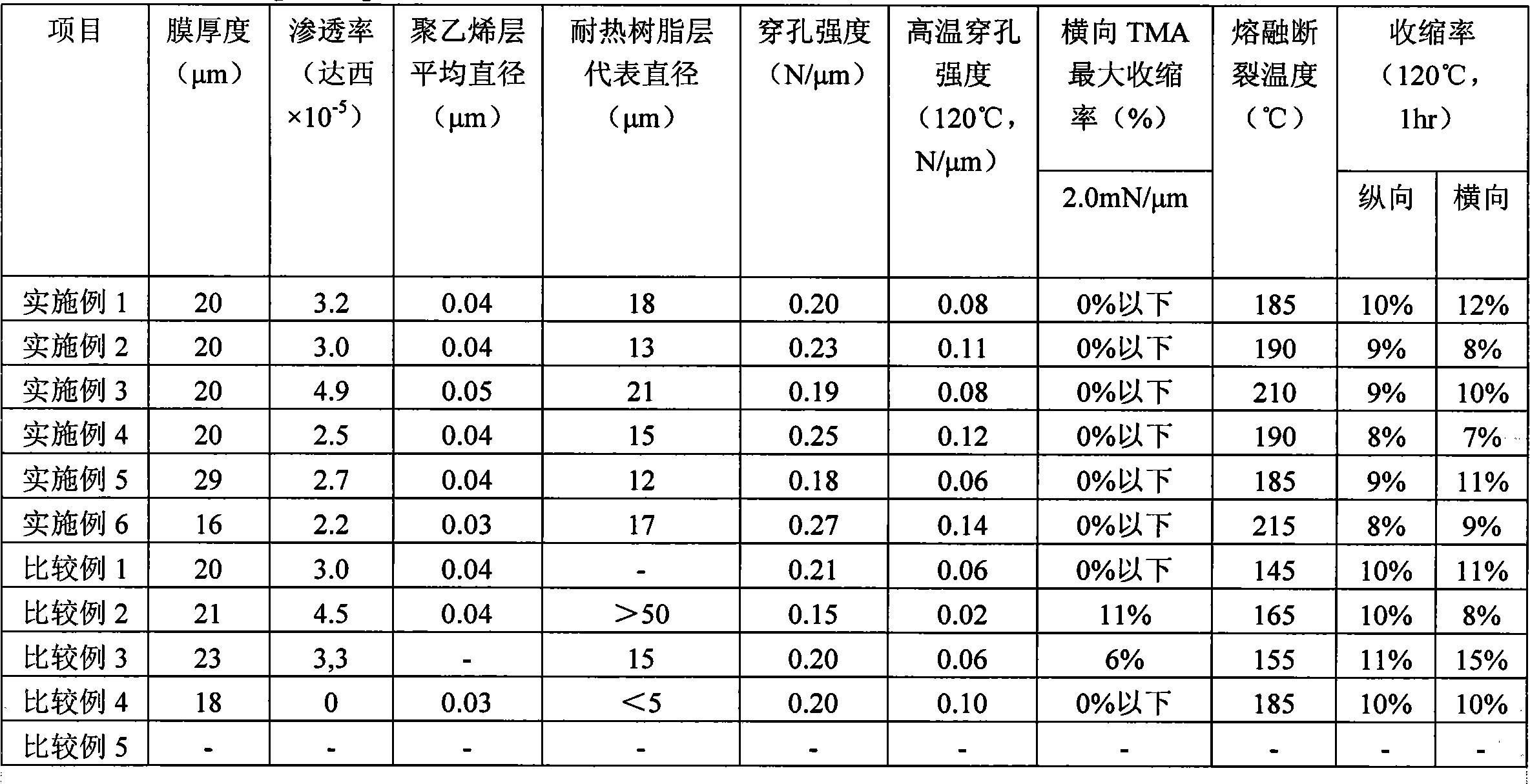 Polyolefin-based multilayer microporous film with excellent physical properties and high temperature stability