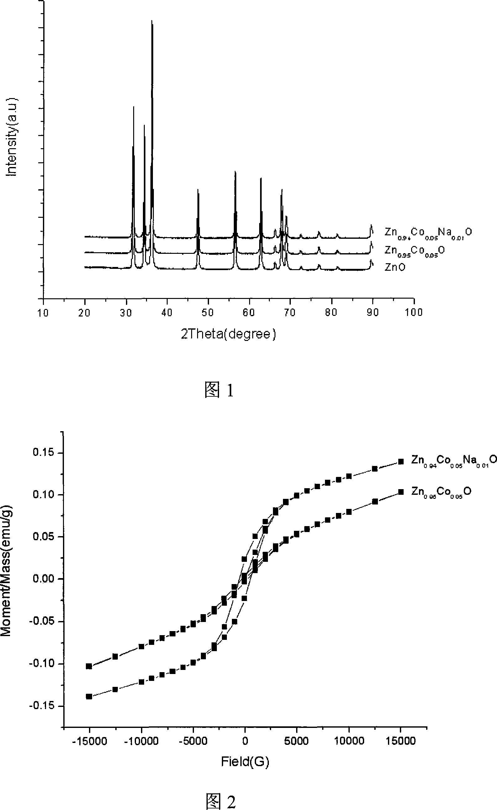 P type doping ZnO based rare magnetic semiconductor material and method of producing the same