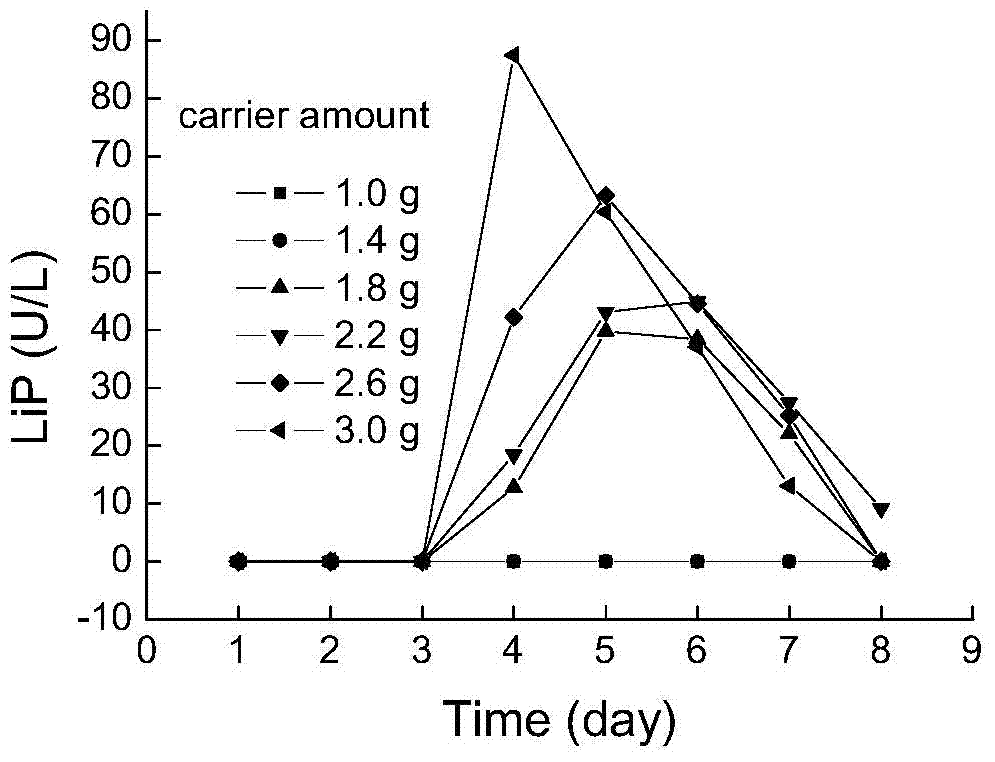 Method for selectively producing lignin-degrading enzymes by using phanerochaete chrysosporium