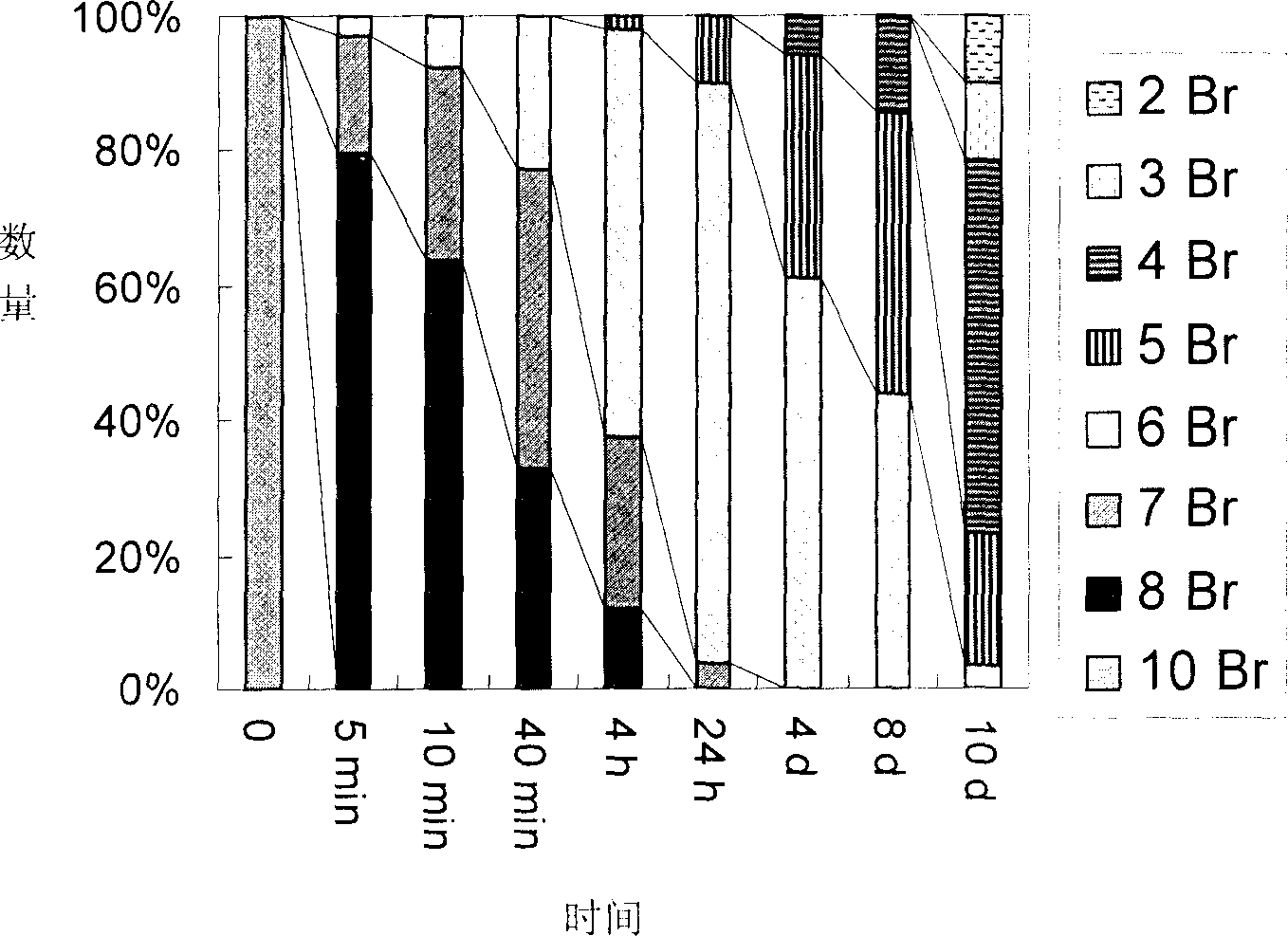 Fast polybrominated biphenyl ether degrading method with nanometer iron powder