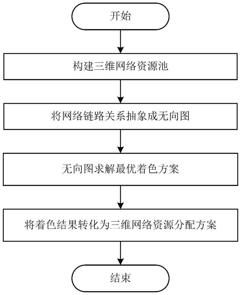 A Method and Device for 3D Network Resource Allocation Based on Graph Coloring Problem