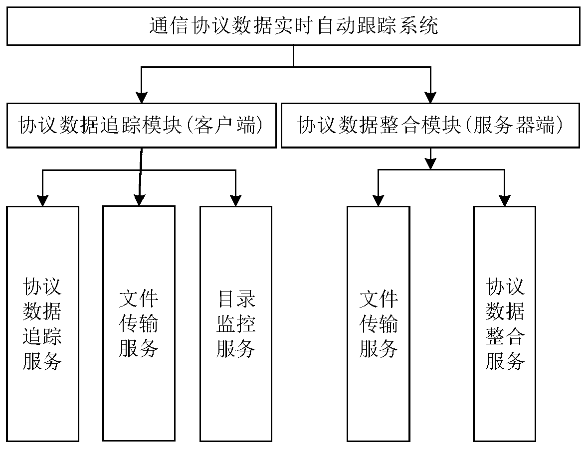 Communication protocol data real-time automatic tracking system