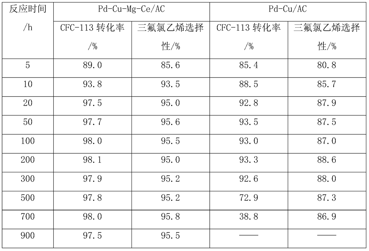 A kind of hydrodechlorination catalyst and its application in the preparation of chlorotrifluoroethylene