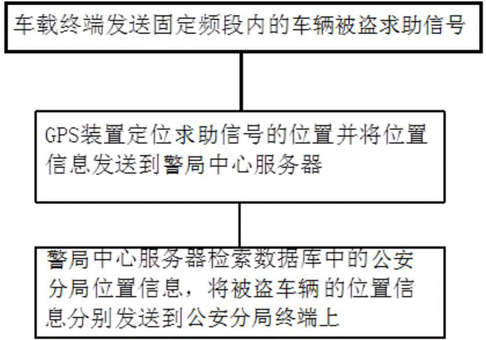 Vehicle robbery help seeking method and system based on GPS network
