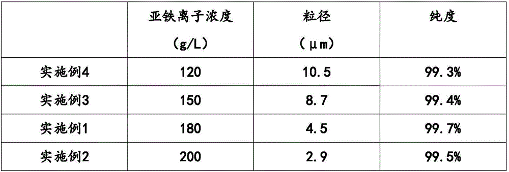 Method for preparing cell grade ferrous oxalate with steel acid pickling waste liquor