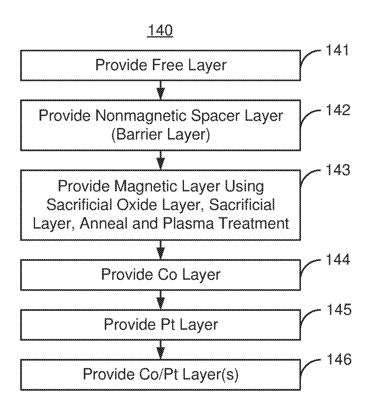 Method and system for providing a magnetic layer in a magnetic junction usable in spin transfer or spin orbit torque applications using a sacrificial oxide layer