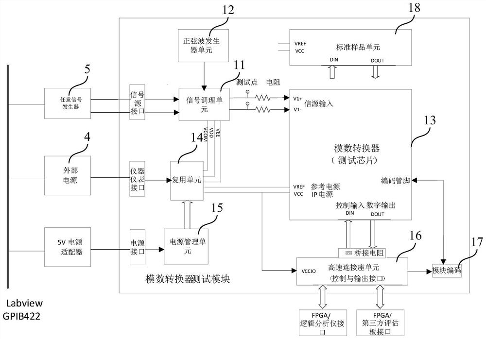 Universal analog-to-digital converter testing device