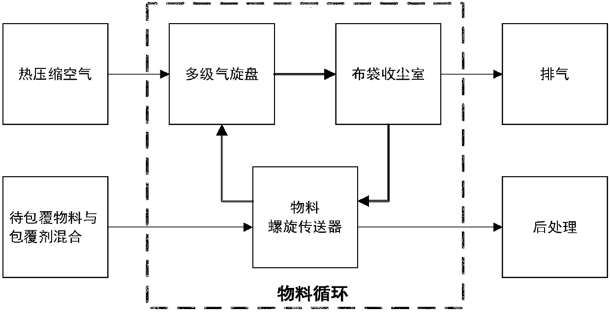 Device and method for preparation of lithium nickel manganese cobaltate by hot cyclonic mechanochemical coating process