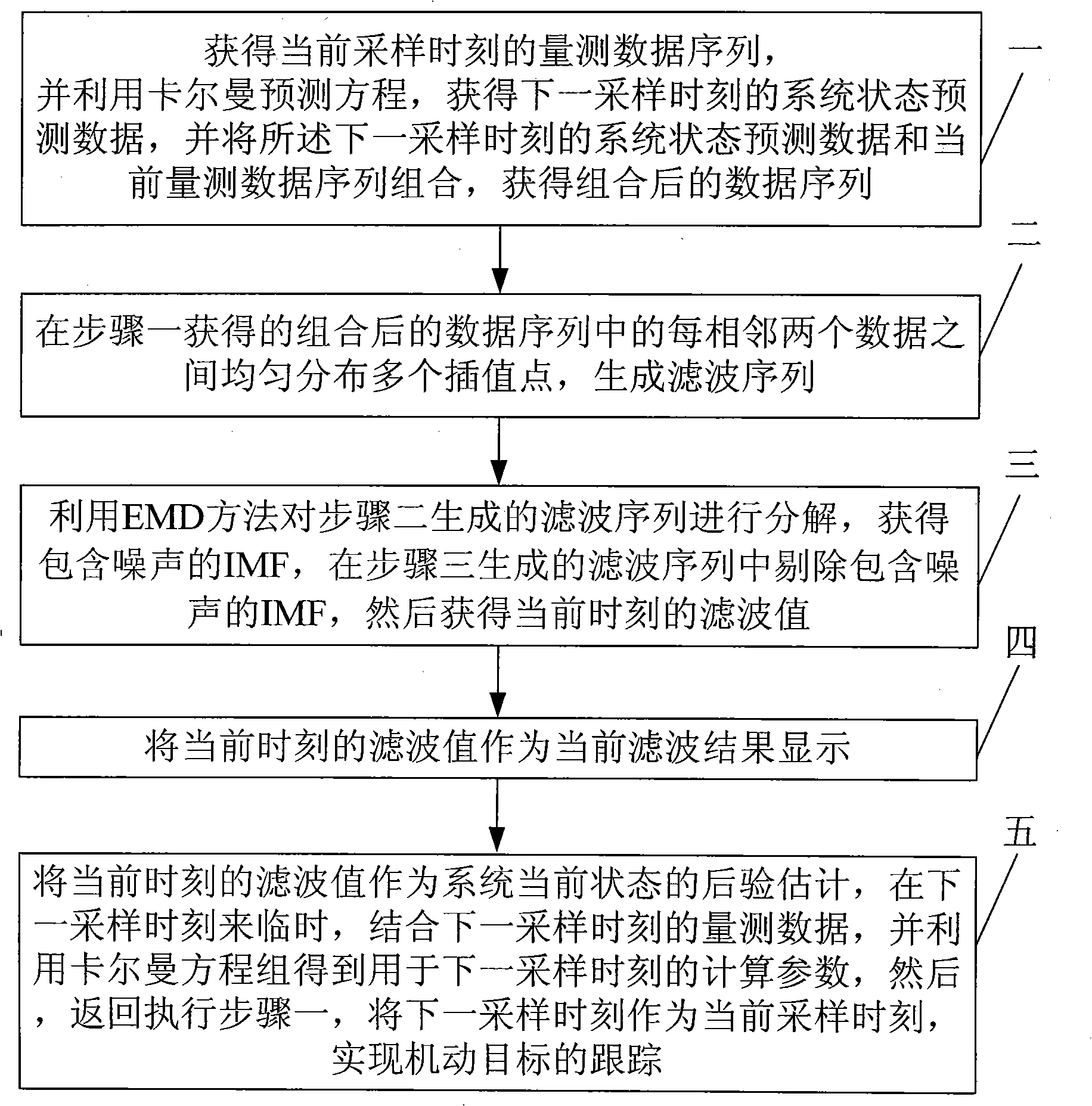 Maneuvering target tracking method with organic combination of Kalman filtering and empirical mode decomposition