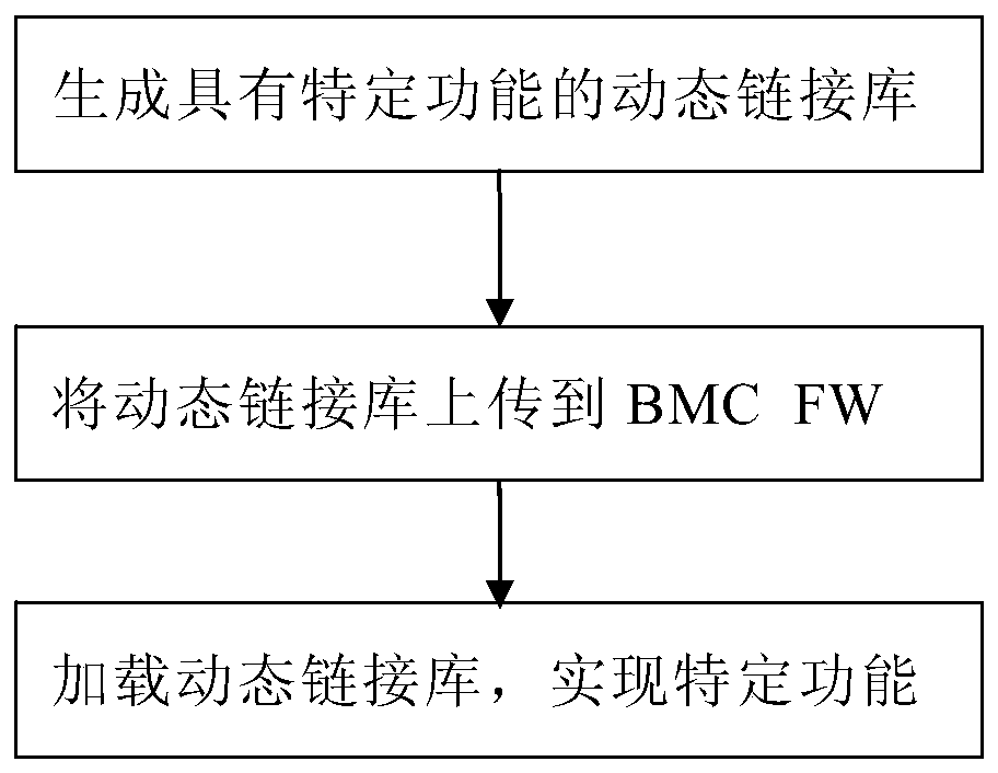 BMC function customization method based on dynamic link library