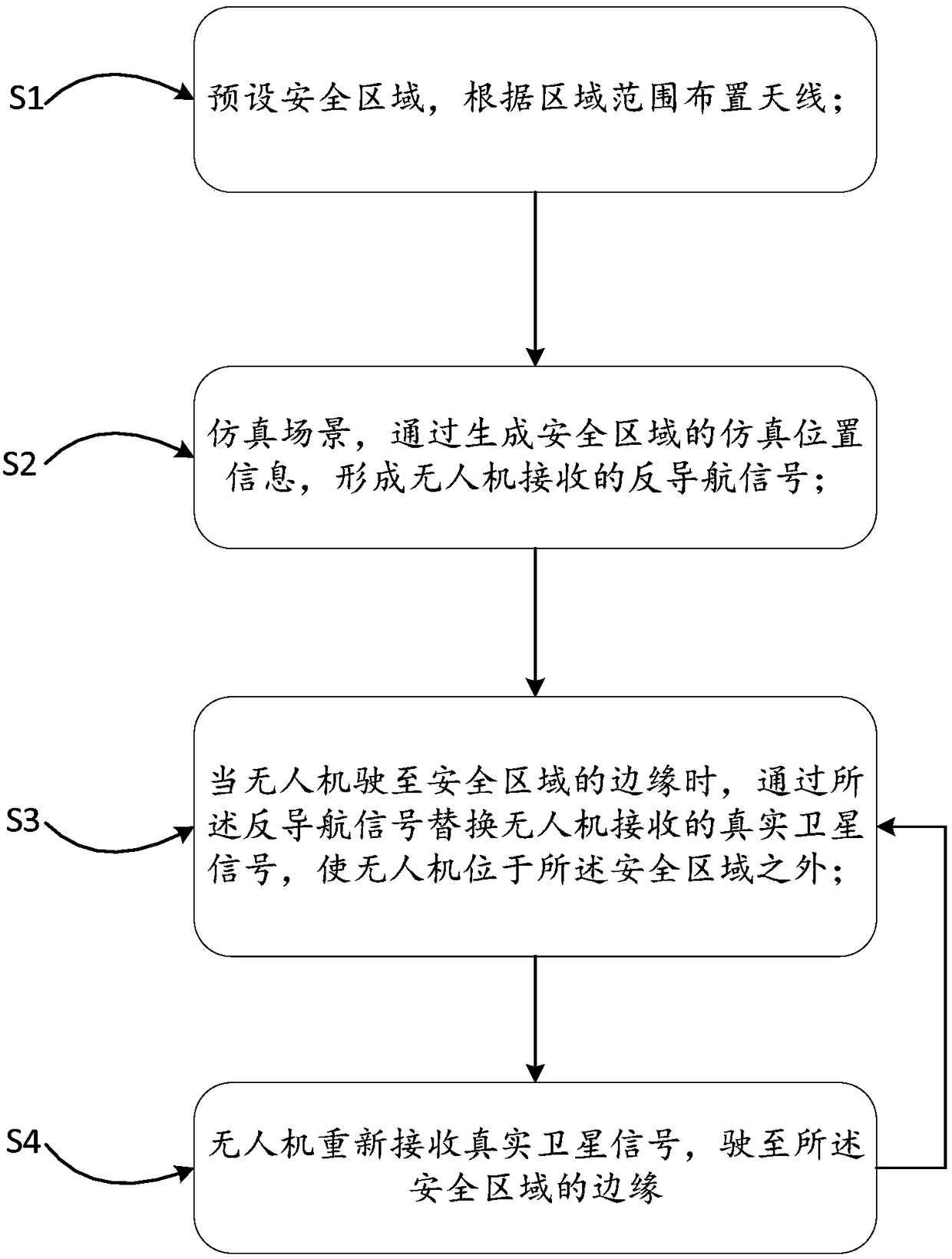 A method and system for countering drones