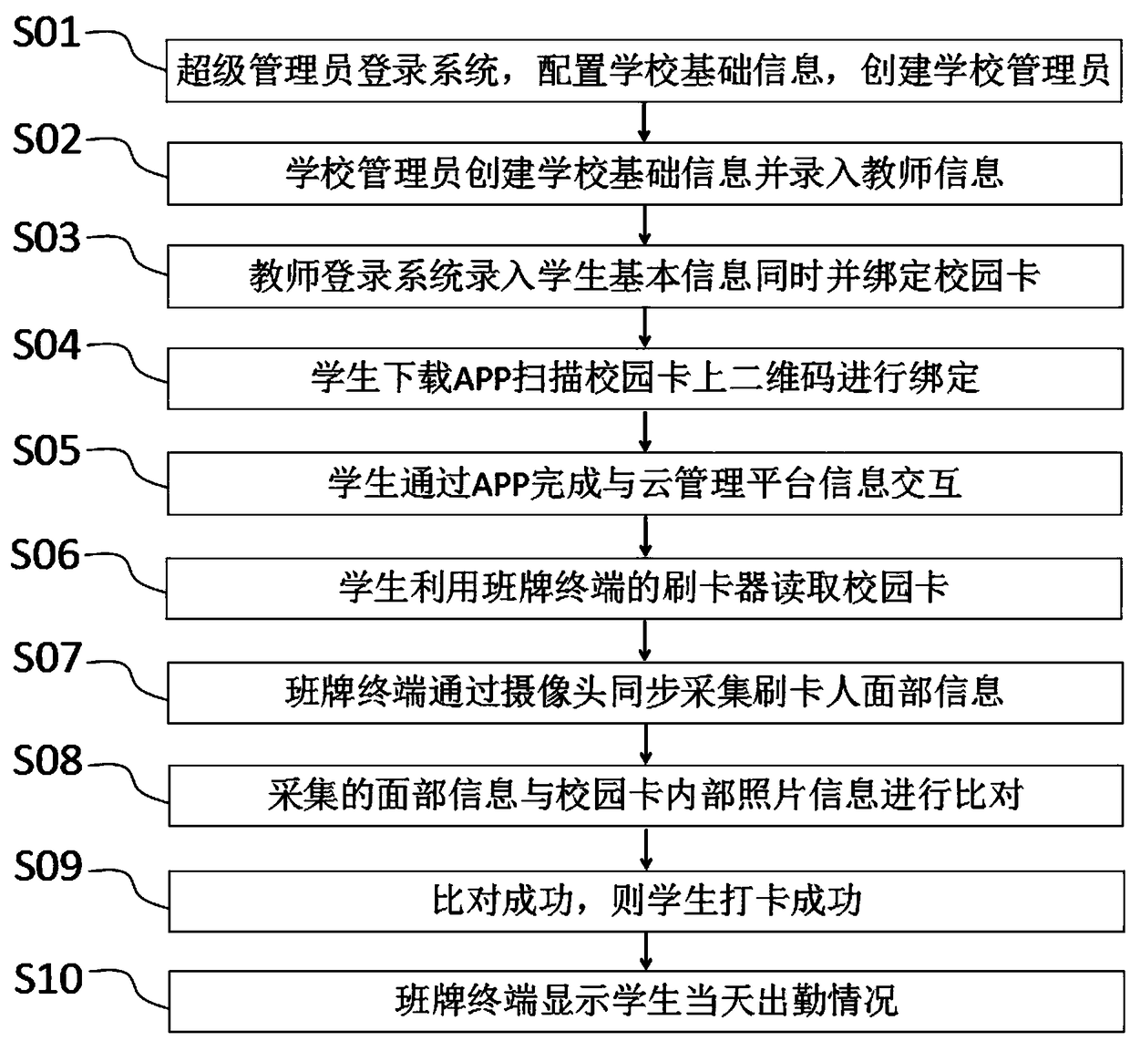 Smart class card management system based on mobile phone APP and method thereof