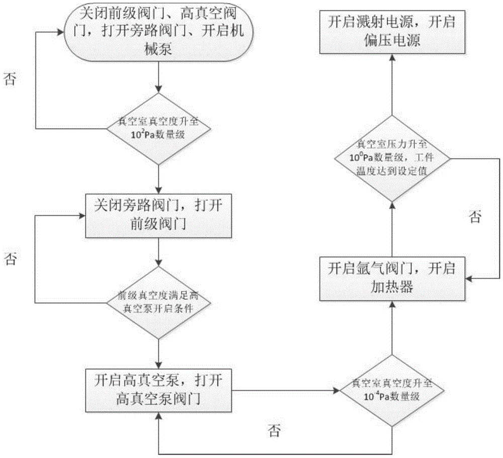 A Diode Sputtering Coating Equipment for Coating the Inner Wall of a Vacuum Cup