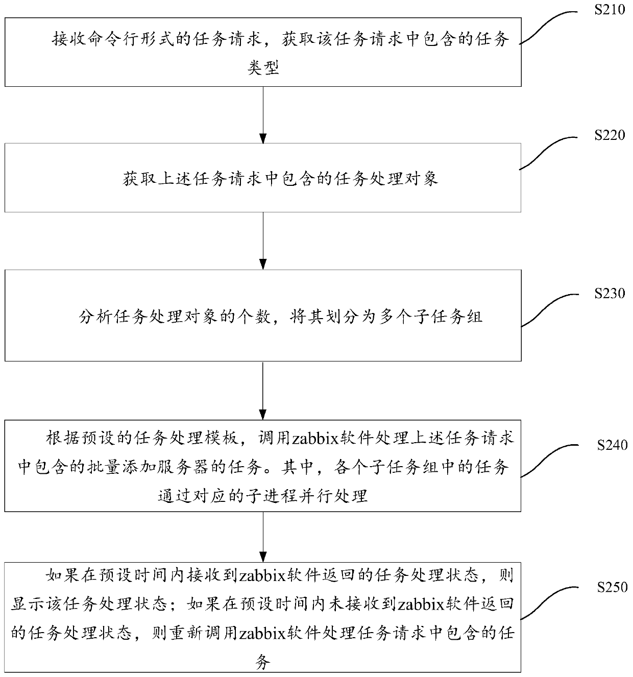 Method and device for batch processing monitoring tasks