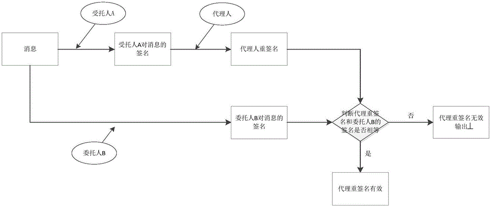 A Multivariable Proxy Re-Signature Method Against Collusion Attacks