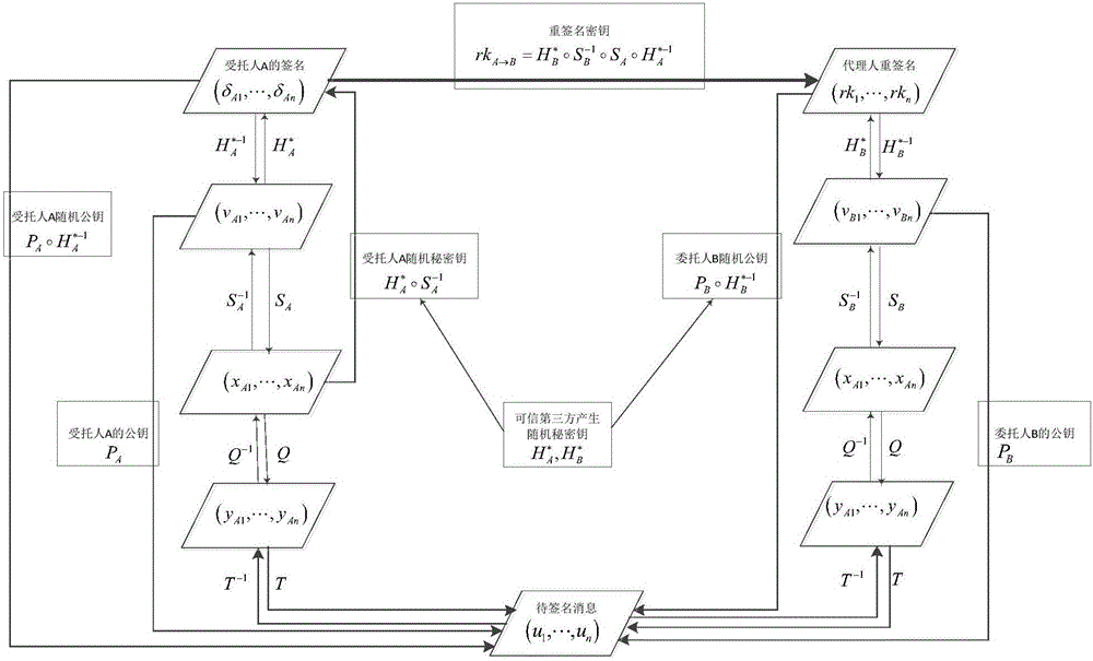 A Multivariable Proxy Re-Signature Method Against Collusion Attacks