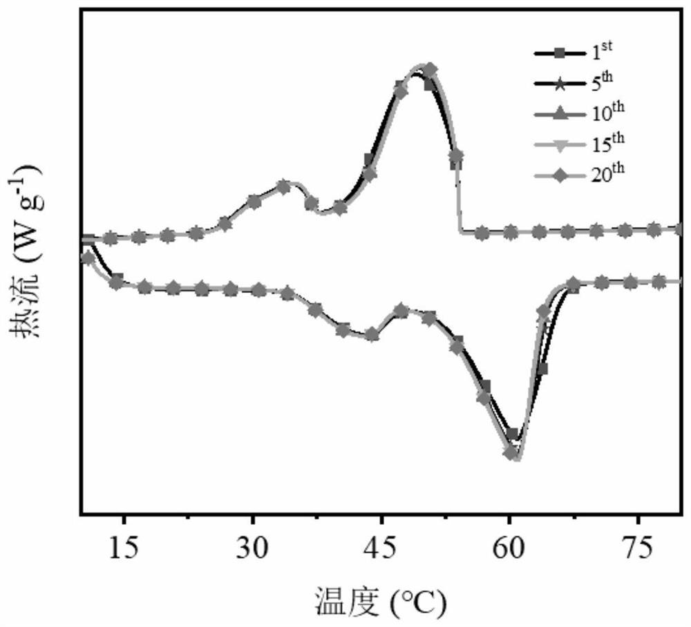 A kind of flexible phase change composite material with cross-linked network structure and preparation method thereof