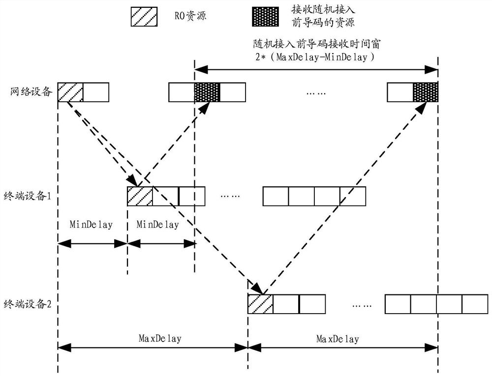 Random access method and device