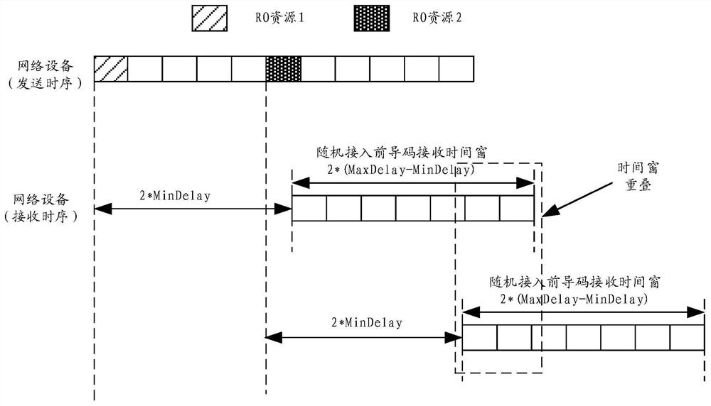 Random access method and device