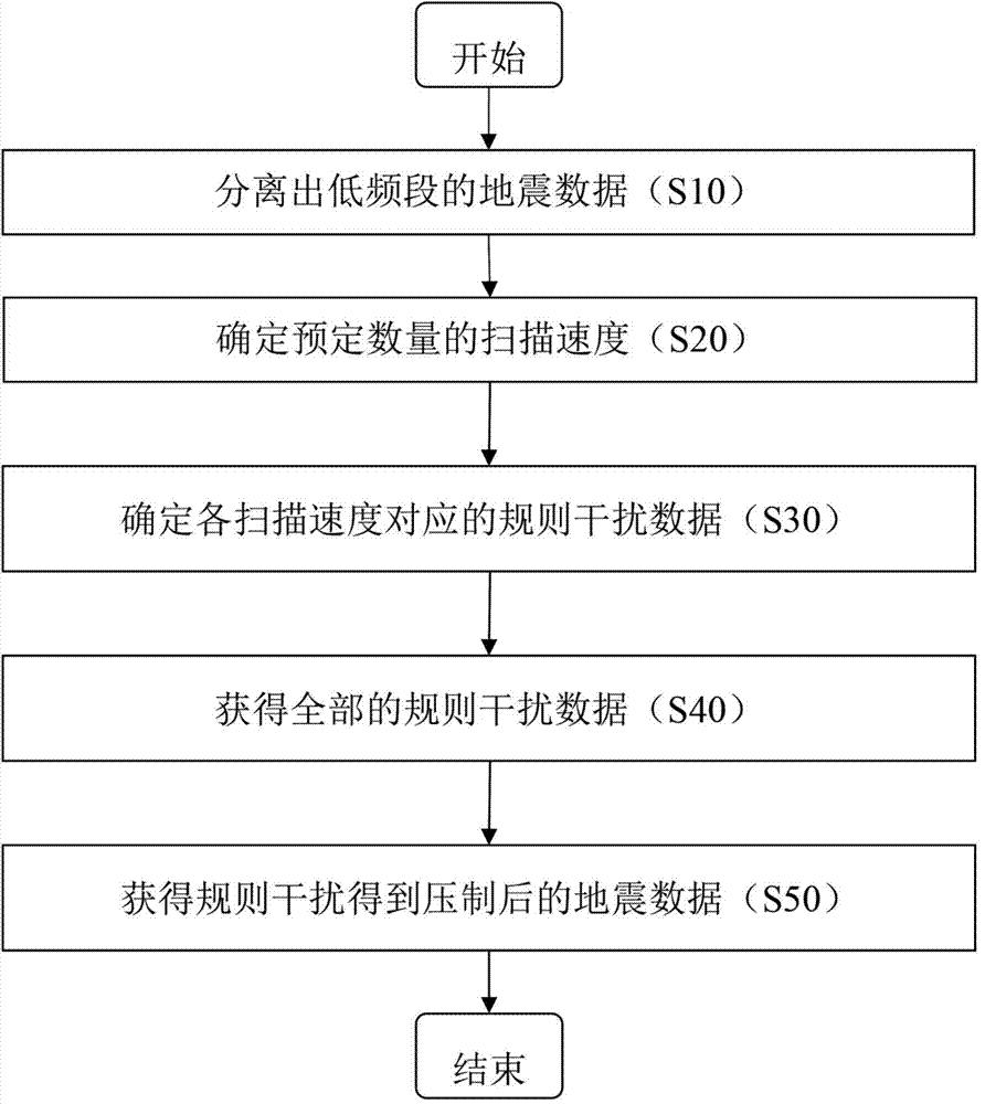 Regular disturbance suppression method for seismic data