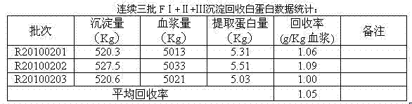 Method for recovering alhumin from deposited components I+II+III from cold ethanol method