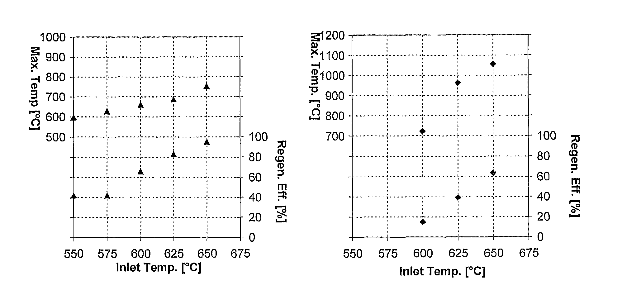 Regeneration of diesel particulate filters