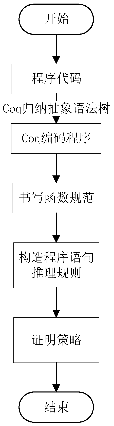 A formalized verification-based software development model verification method