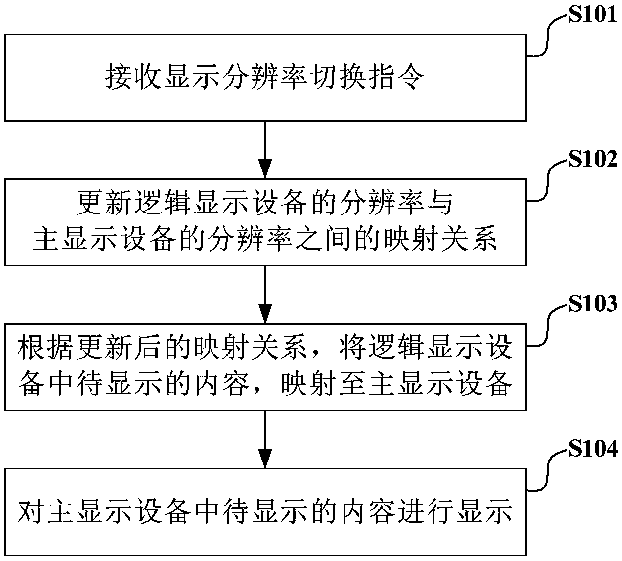 Display method, device and terminal device