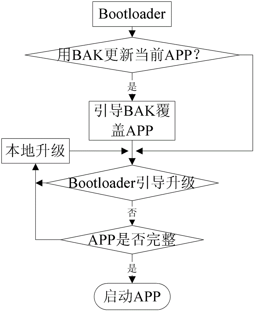 Method for Remote Upgrading of Collector and Carrier Meter in Centralized Meter Reading System