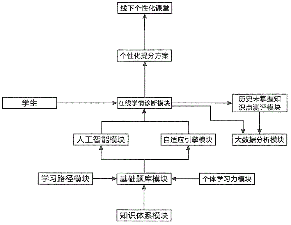 Customized learning device and method