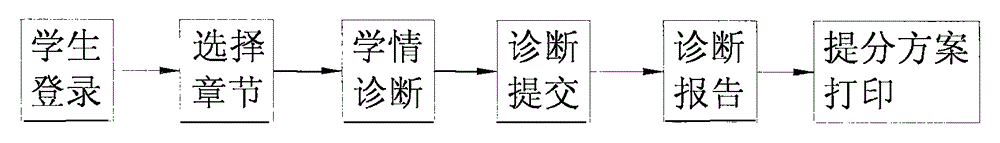 Customized learning device and method