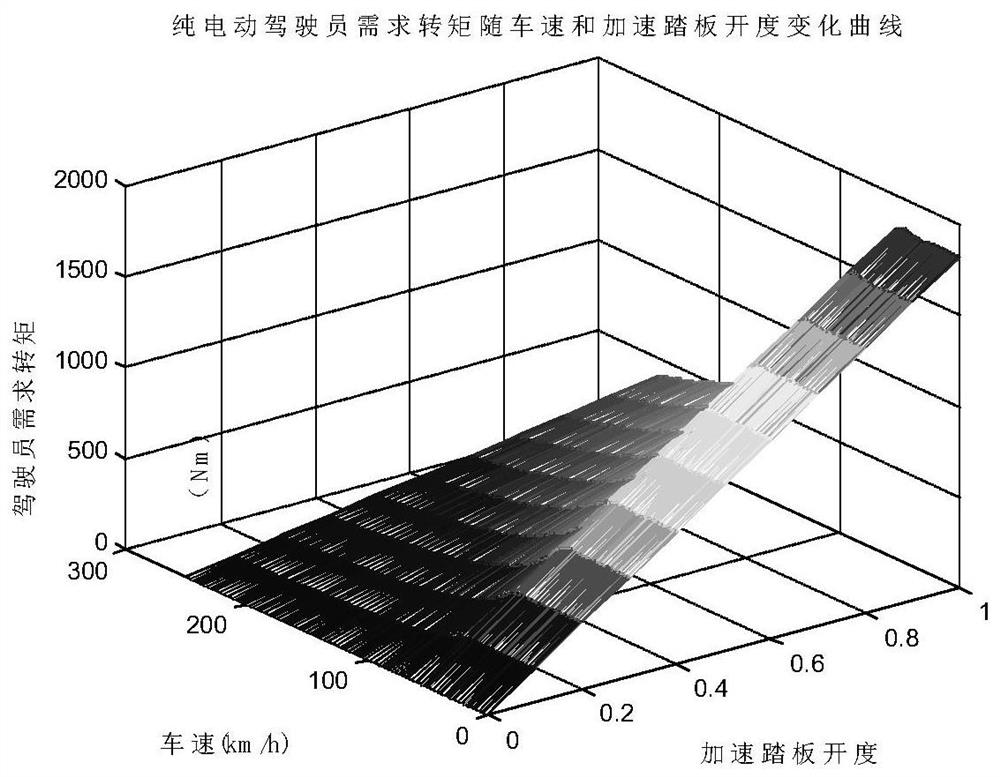 Rule-based torque distribution control method for four-wheel drive phev