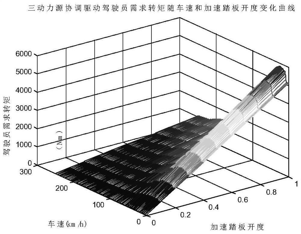 Rule-based torque distribution control method for four-wheel drive phev