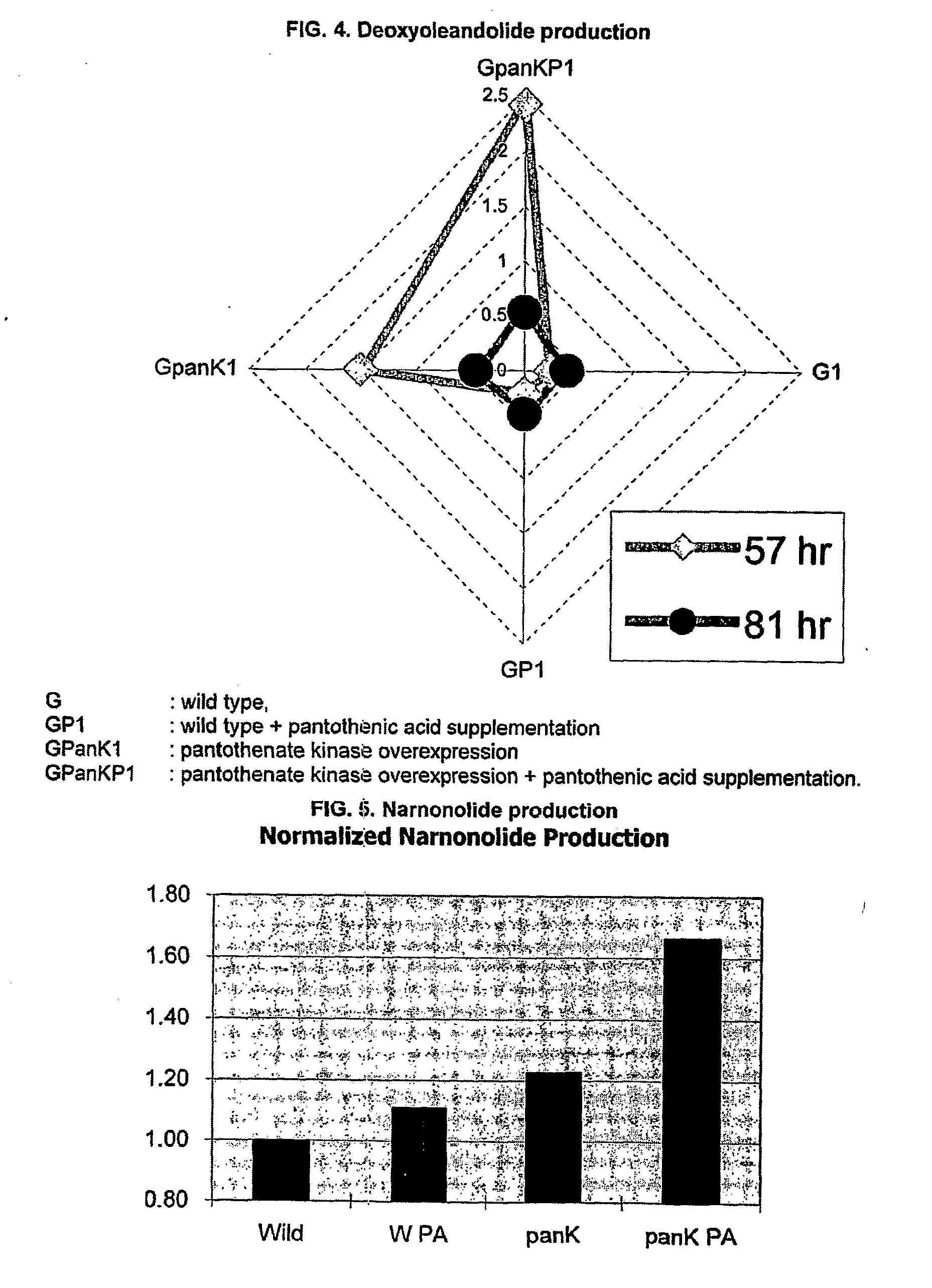 Pantothenate Kinase Overexpression and Pantothenic Acid Supplementation in Actinomycetes