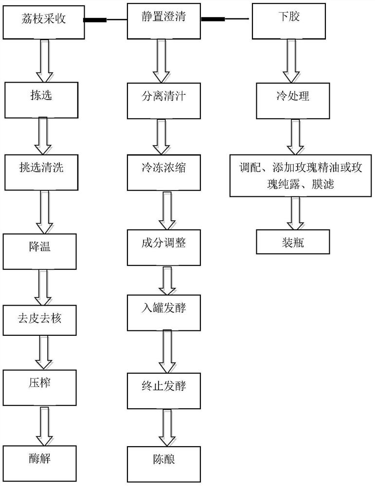 A kind of lychee rose wine and preparation method thereof