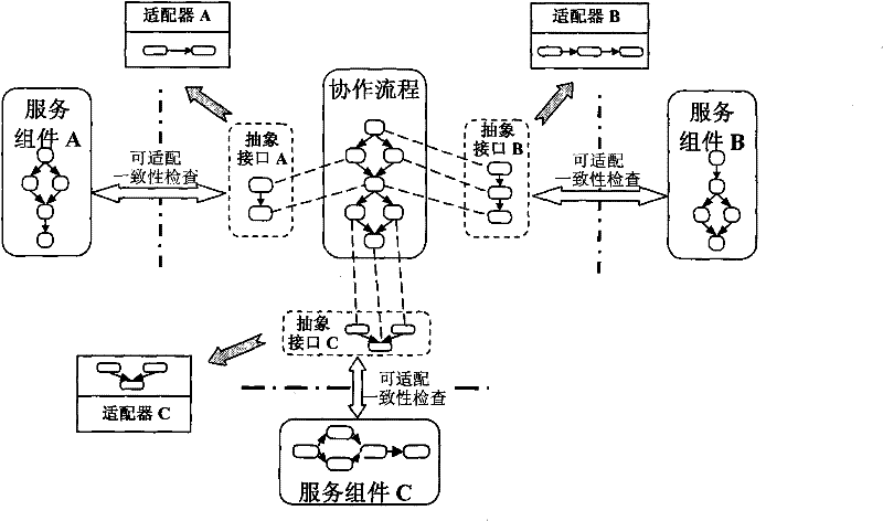 A service collaboration method and system based on distributed adaptation