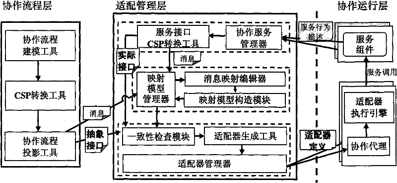 A service collaboration method and system based on distributed adaptation