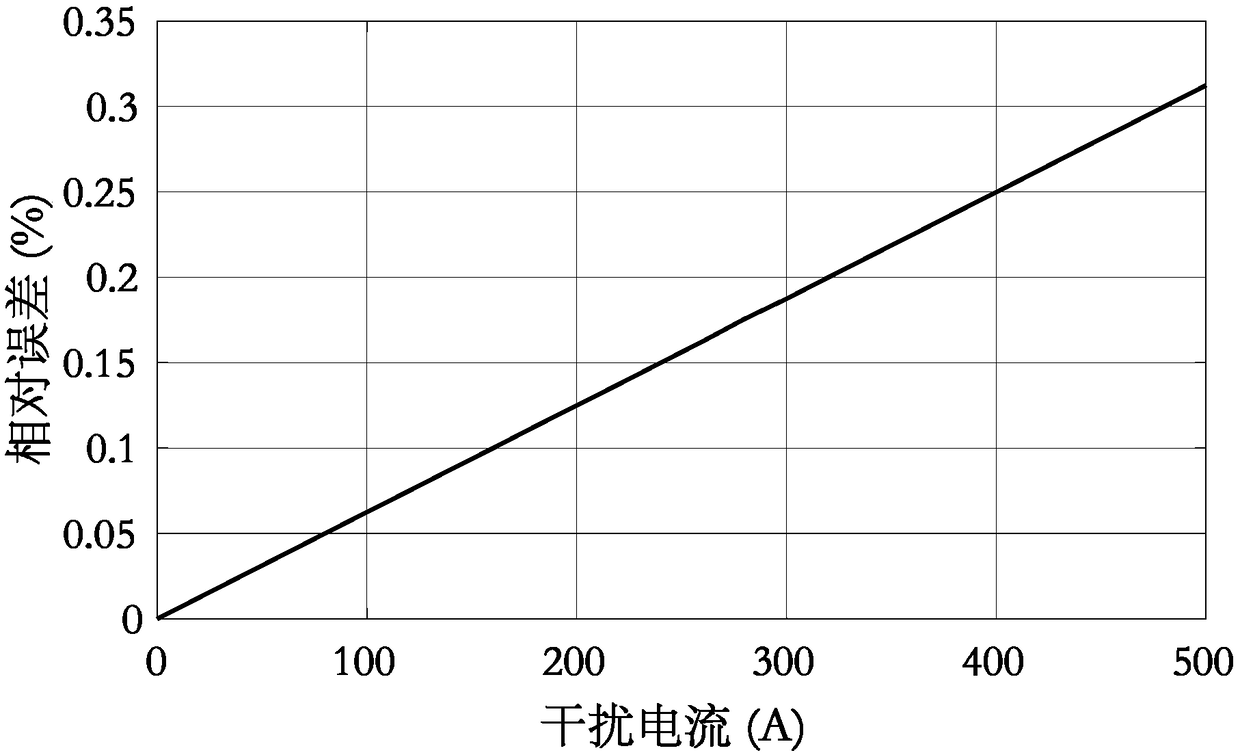 Noncontact current measuring device suitable for intelligent power grid protection system