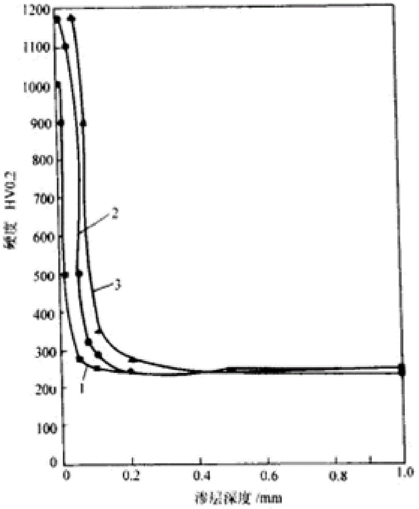 Surface treatment method for alloy steel W18Cr4V mold parts