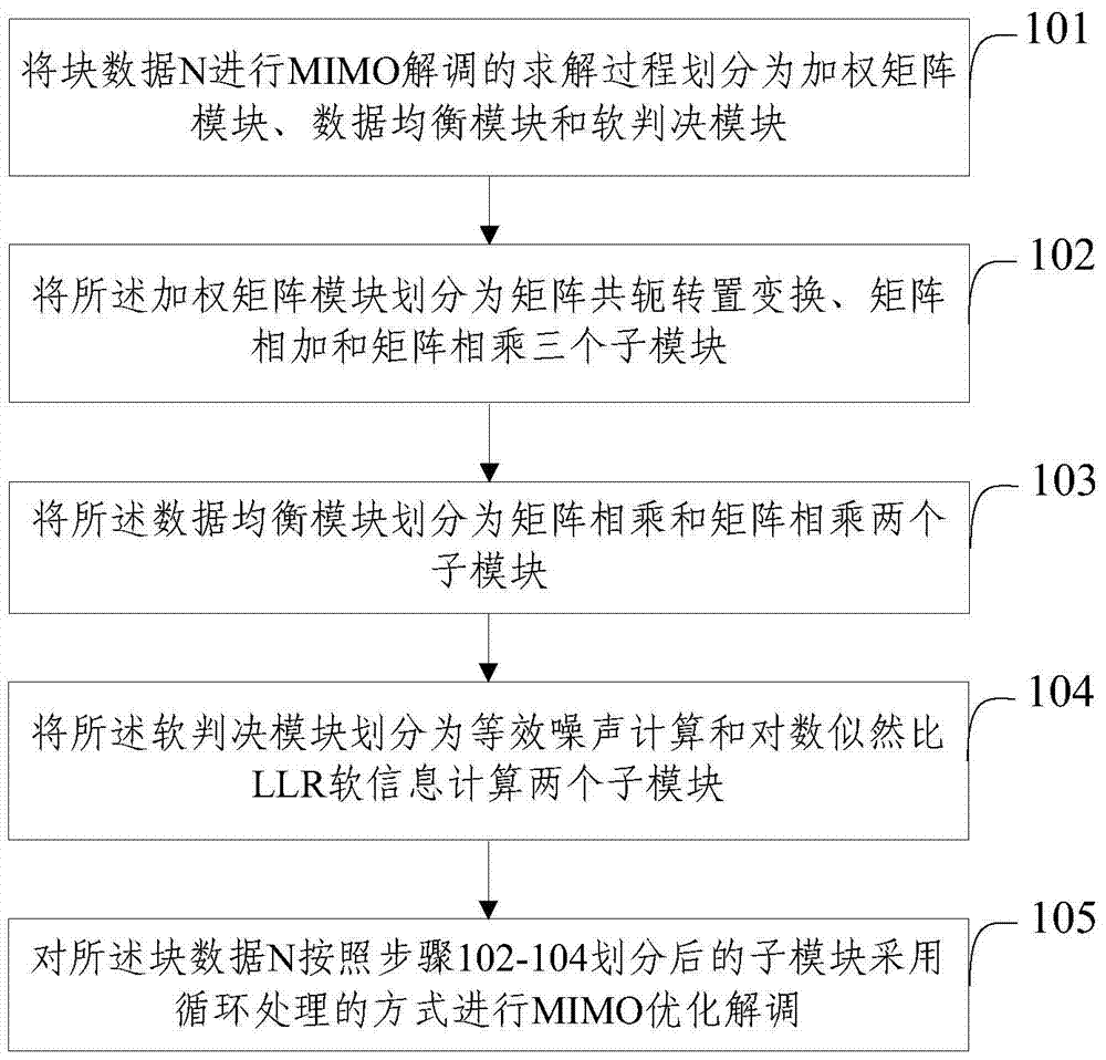 A space-time optimization method and system for multiple-input multiple-output MIMO demodulation