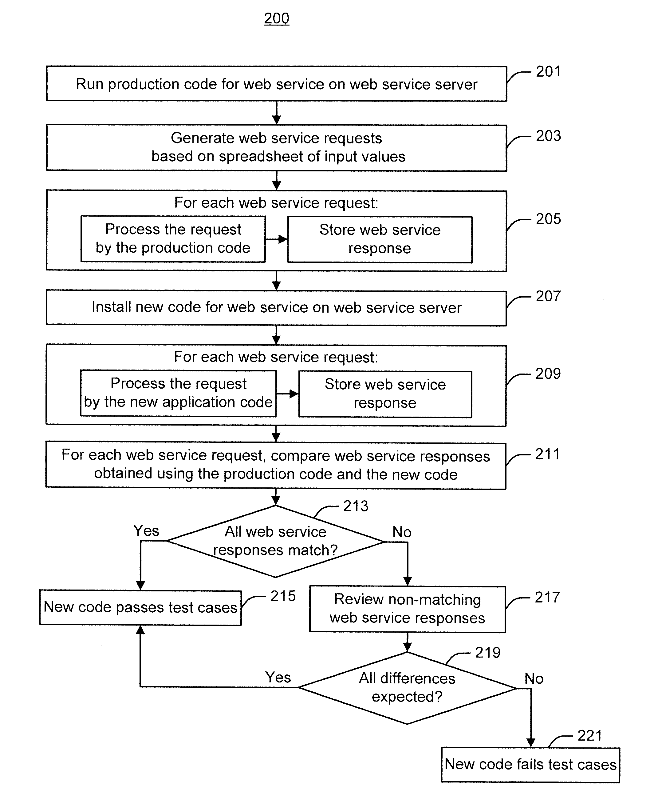 Automated testing of programming code for a web service