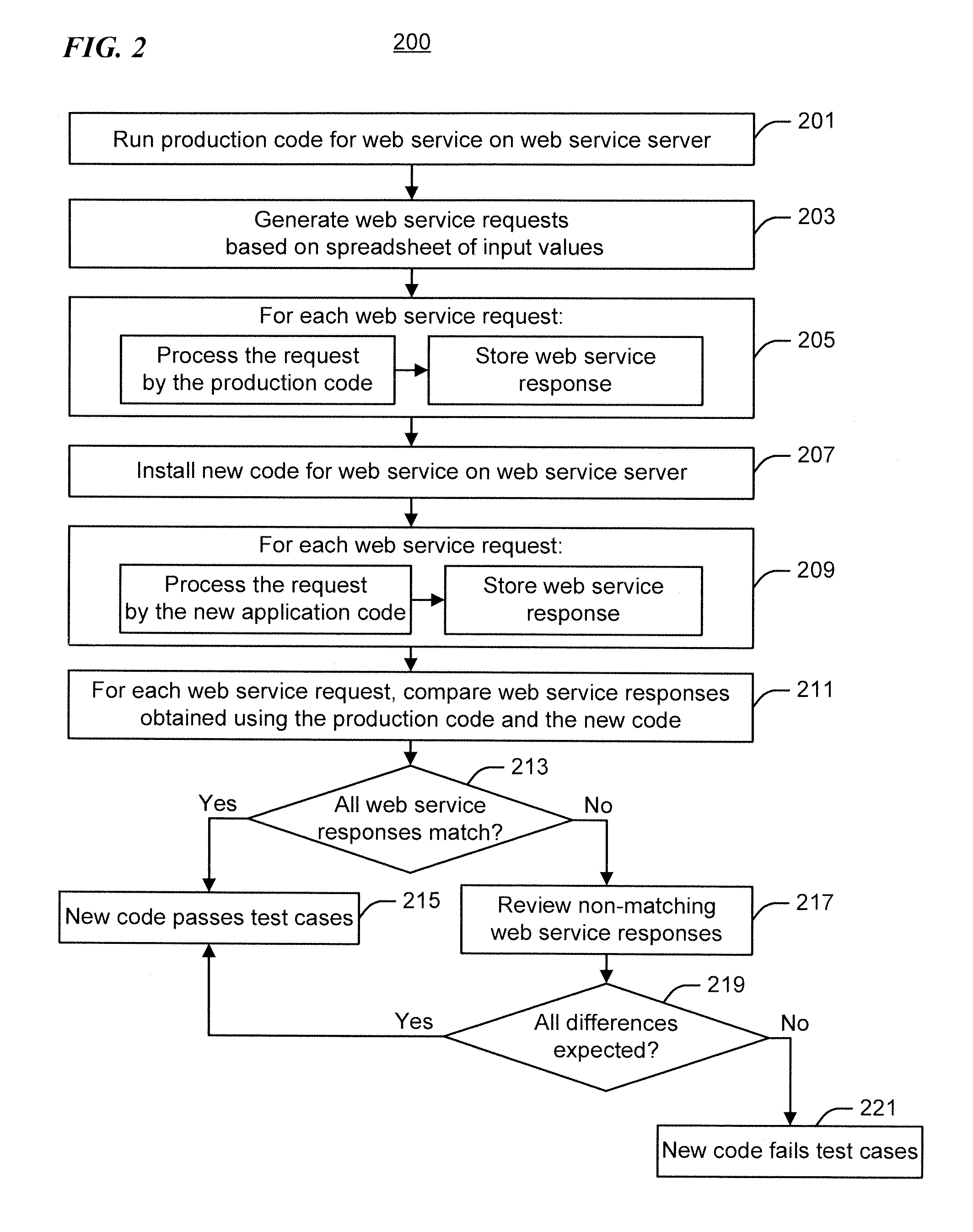 Automated testing of programming code for a web service